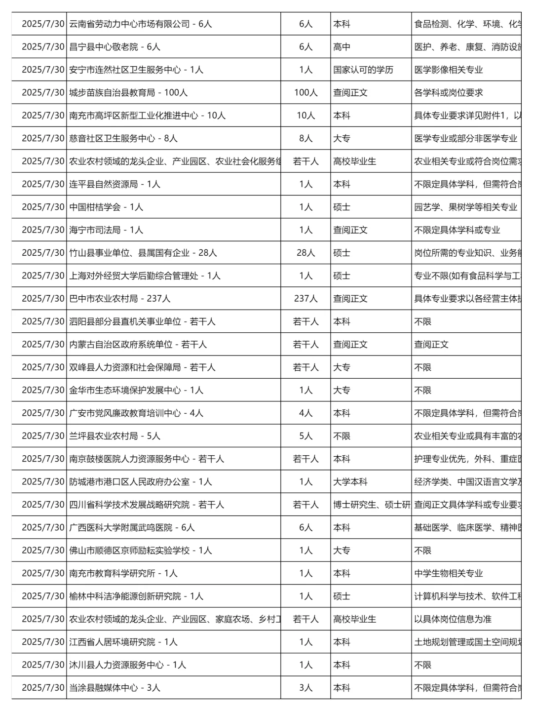7月30日更新｜事业单位招聘岗位信息汇总