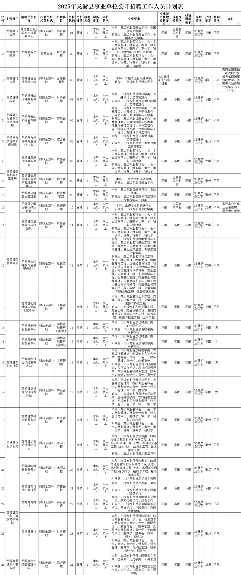 2025浙江事业单位统考衢州地区汇总