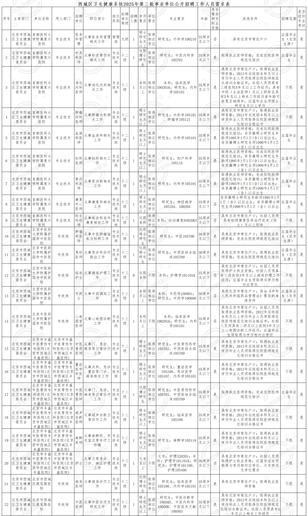 西城卫健委招聘213人 大专及以上 非京可报