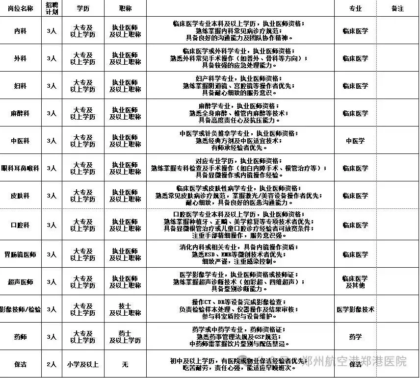 郑州航空港区郑港医院招聘38人?