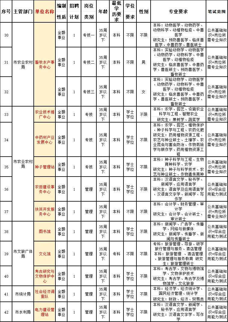 怀化事业单位招71人!有编!大专13人专业不