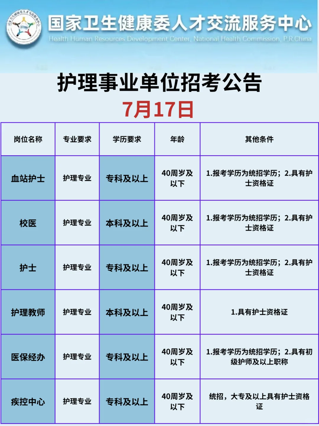 7.17护理事业编最新公告已经发布！！