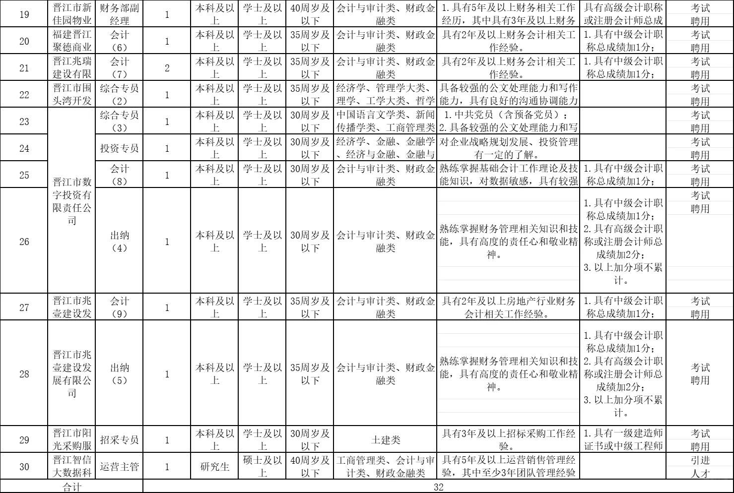 晋江市国企,建投控股集团招聘32人,正式工
