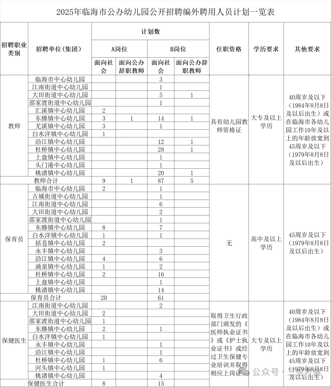 25年台州临海市公办幼儿园教师招聘公告