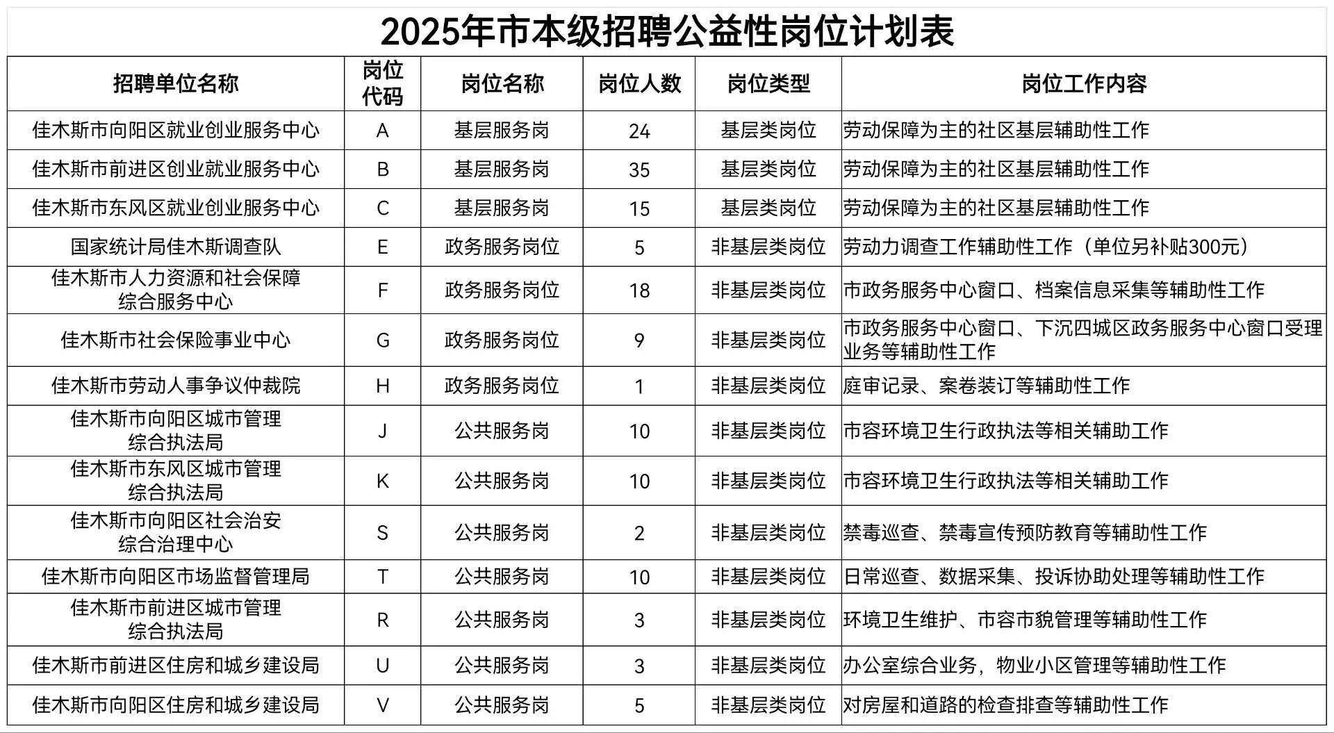 2025佳木斯市招聘150人【曲线入编】