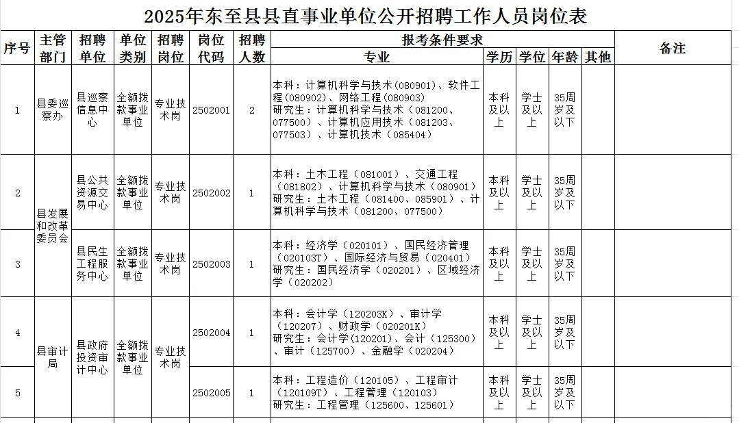 东至县事业单位招聘55人，全部有编❗️❗️