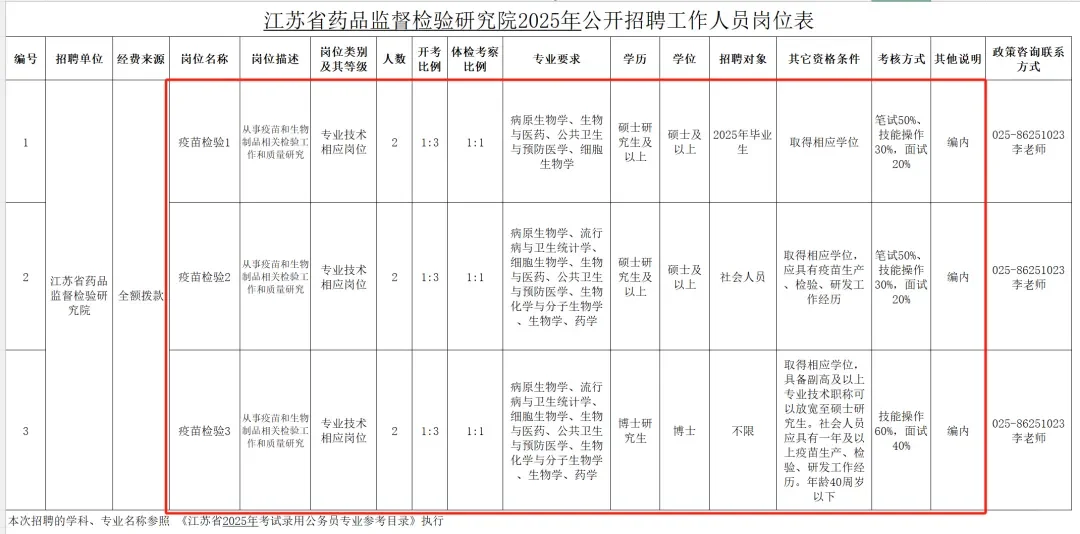 江苏省药品监督检验研究院招聘6名药学人员