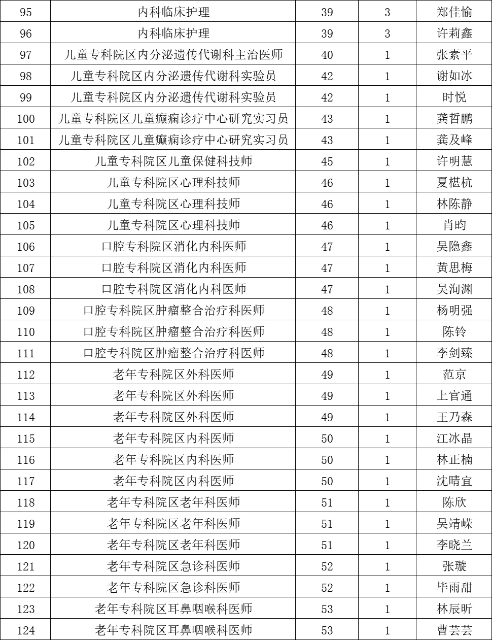 这是福州市第一总医院今年招聘面试人员名单