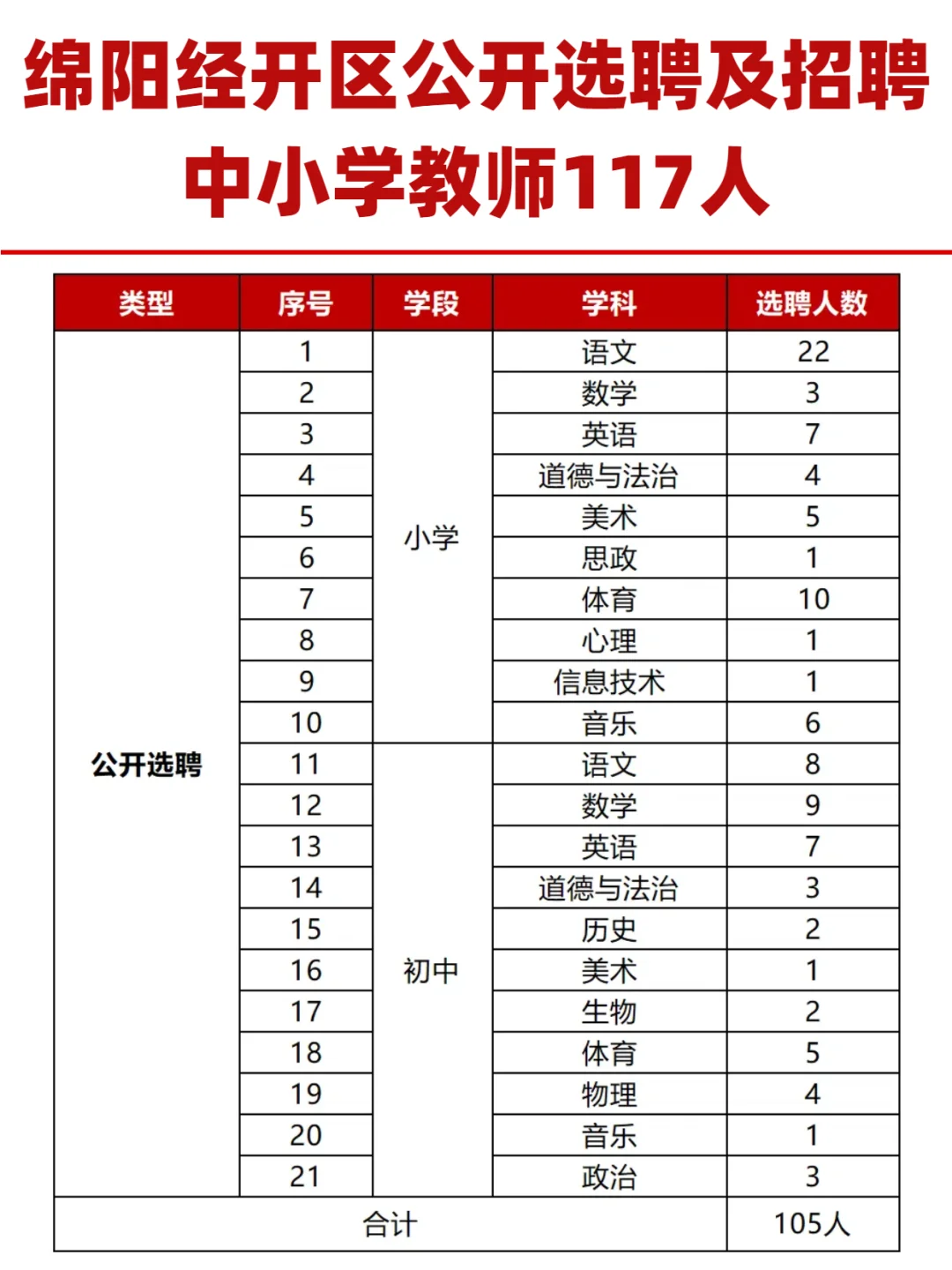 绵阳经开区公开选聘及招聘中小学教师117人