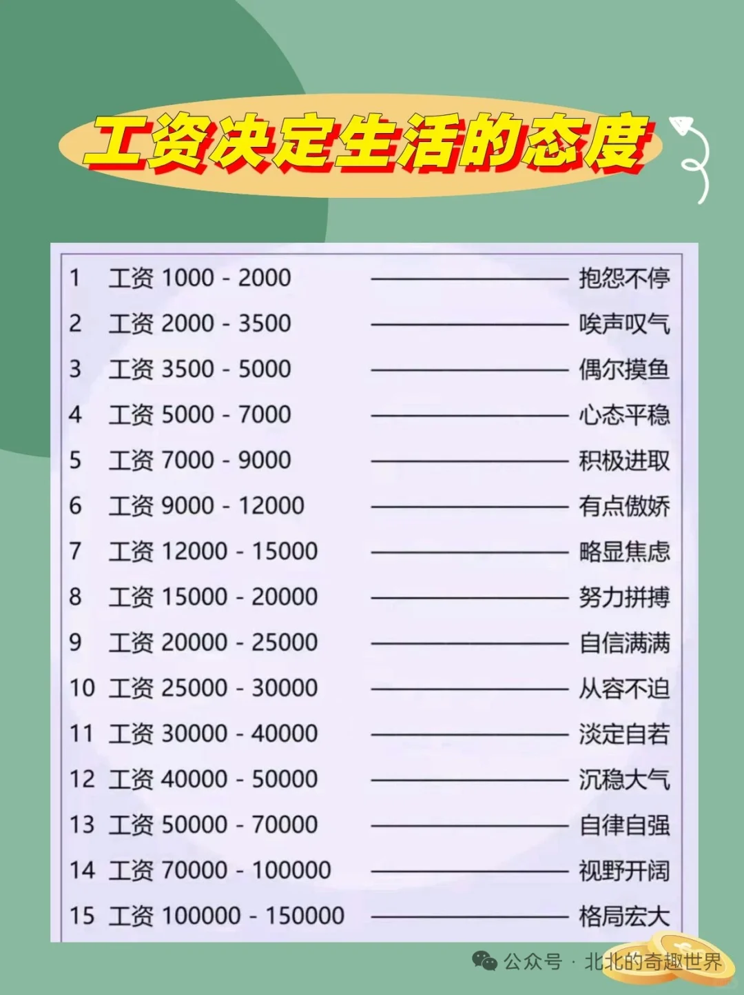 工资的确在很大程度上左右着生活状态，大家