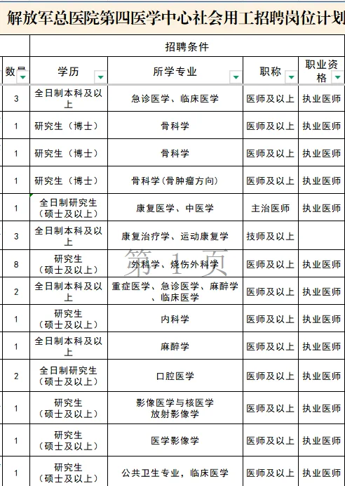 解放军总医院第四医学中心社会招聘❗️