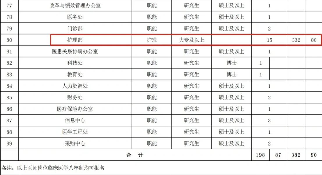 医科大学附属医院|三甲医院招聘护理427人