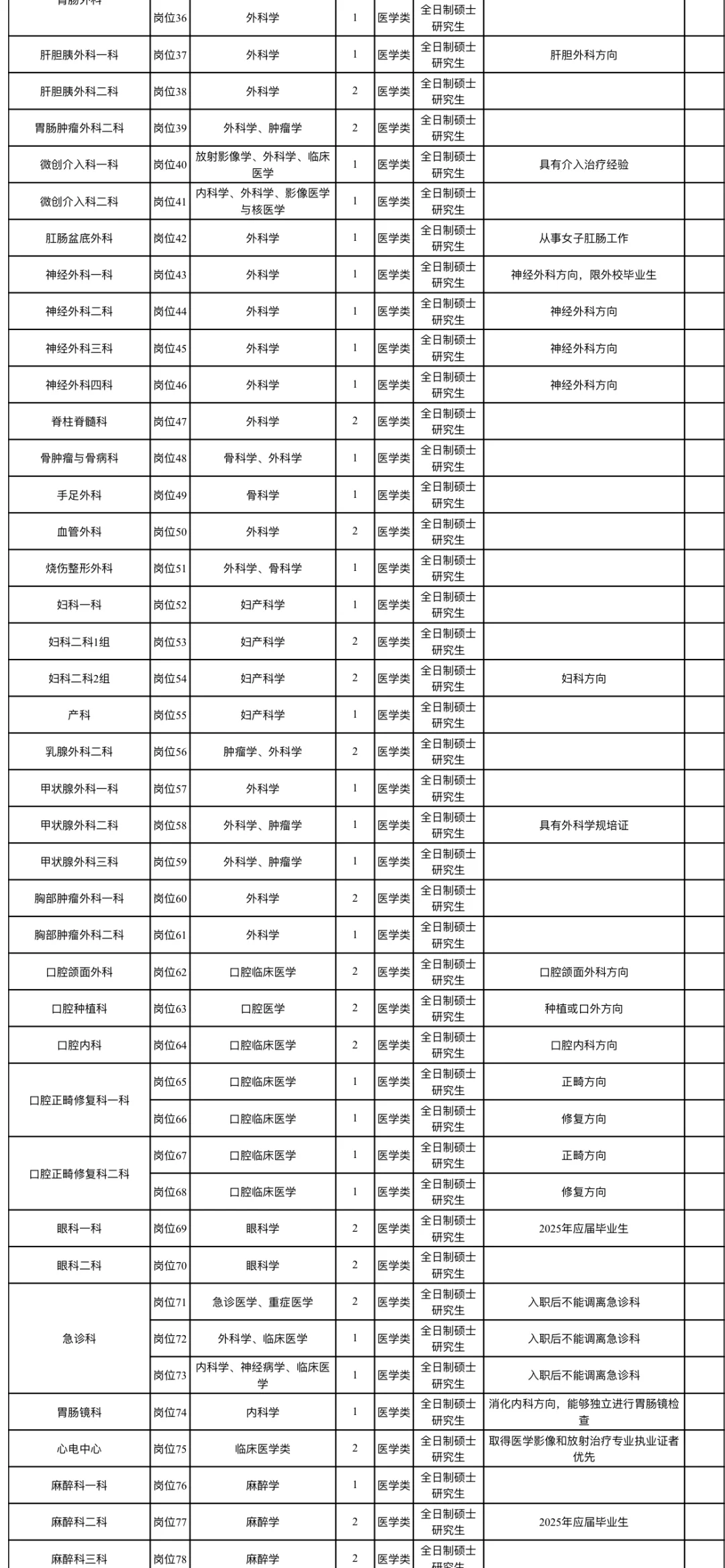 华北理工大学附属医院招聘，风向已经很明显