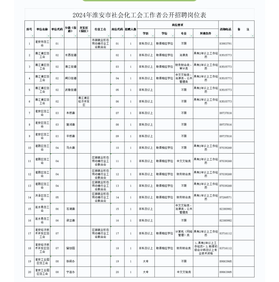 淮安市总工会招聘（要求淮安市户籍）