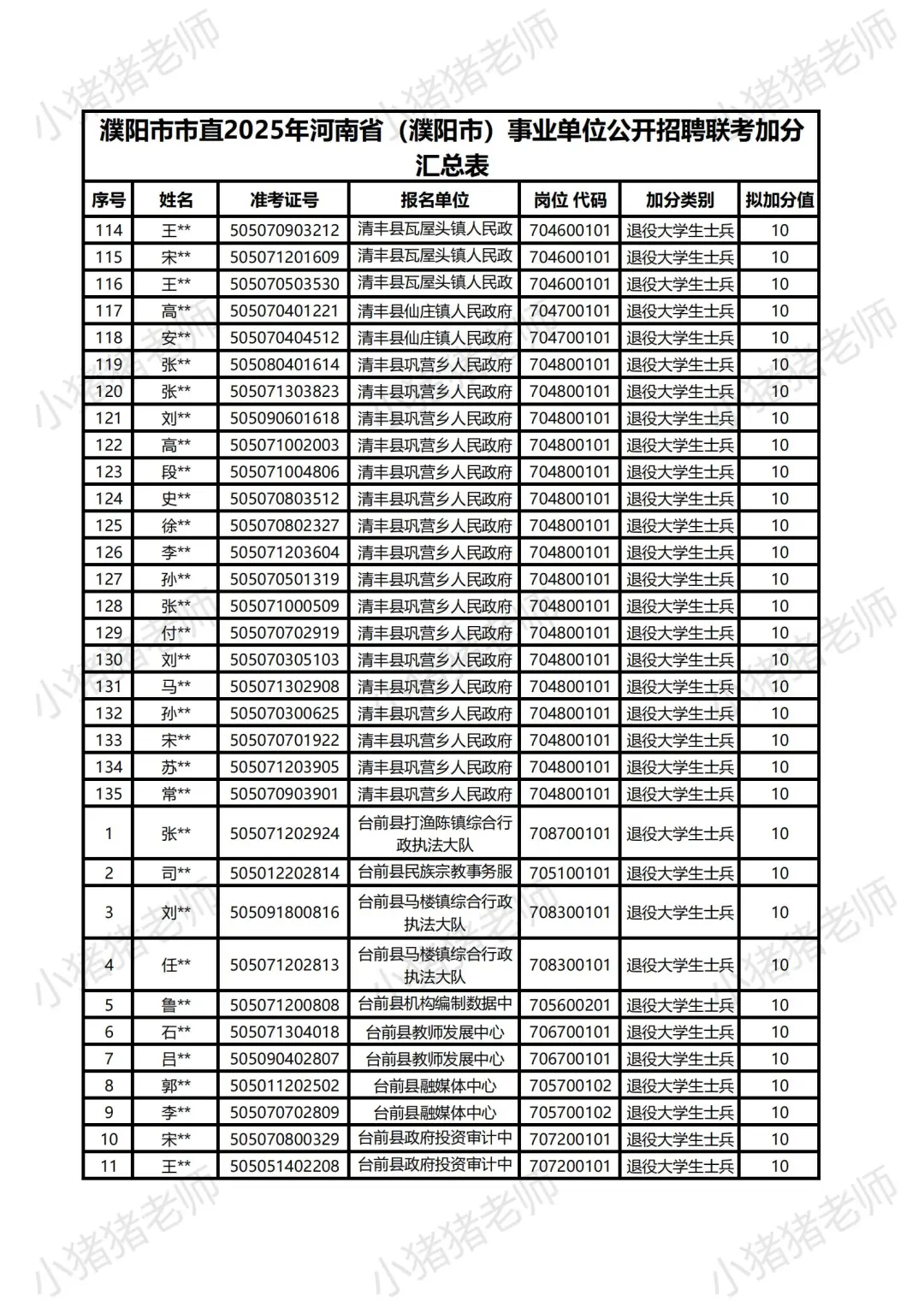 2025河南事业单位联考加分名单:濮阳