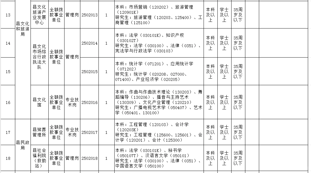 东至县事业单位招聘55人，全部有编❗️❗️
