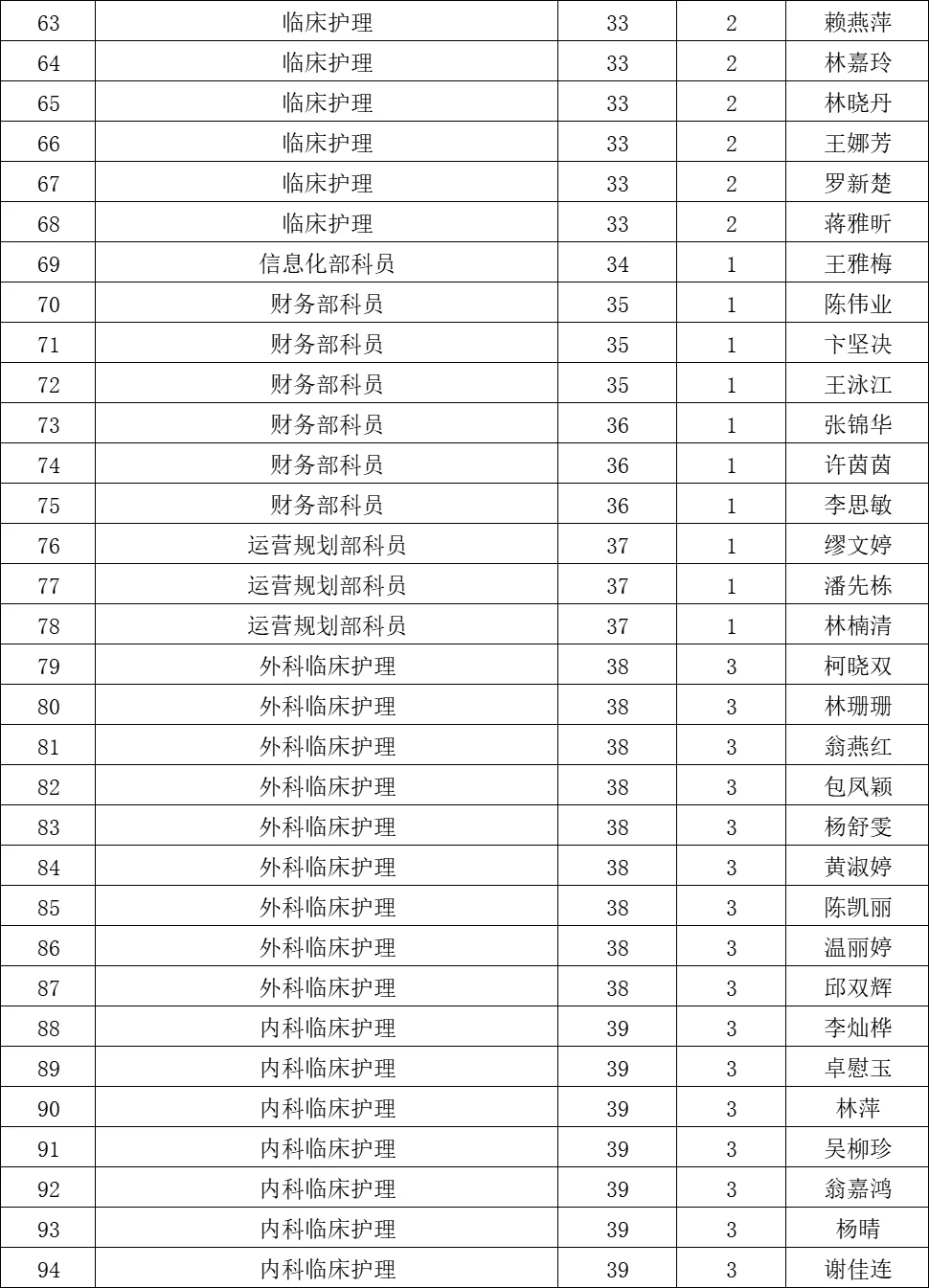 这是福州市第一总医院今年招聘面试人员名单