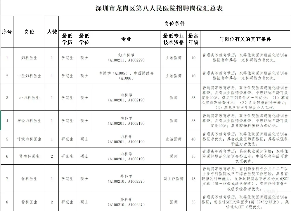 深圳市龙岗区第八人民医院招聘——有渠道
