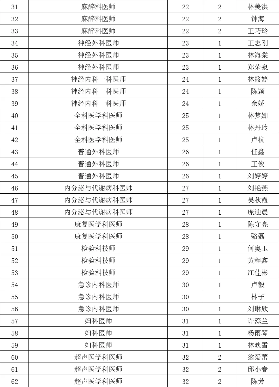 这是福州市第一总医院今年招聘面试人员名单