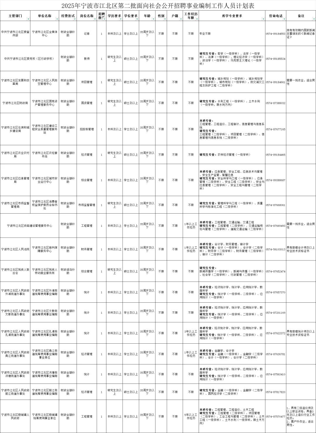 2025宁波江北区事业单位招聘