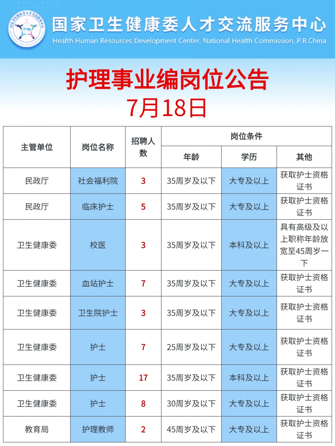 7月18日护理事业编招聘岗位（血站护士 校医