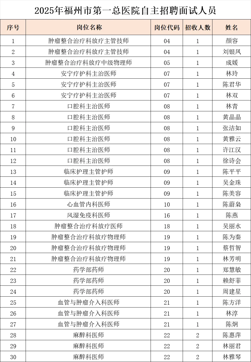 这是福州市第一总医院今年招聘面试人员名单