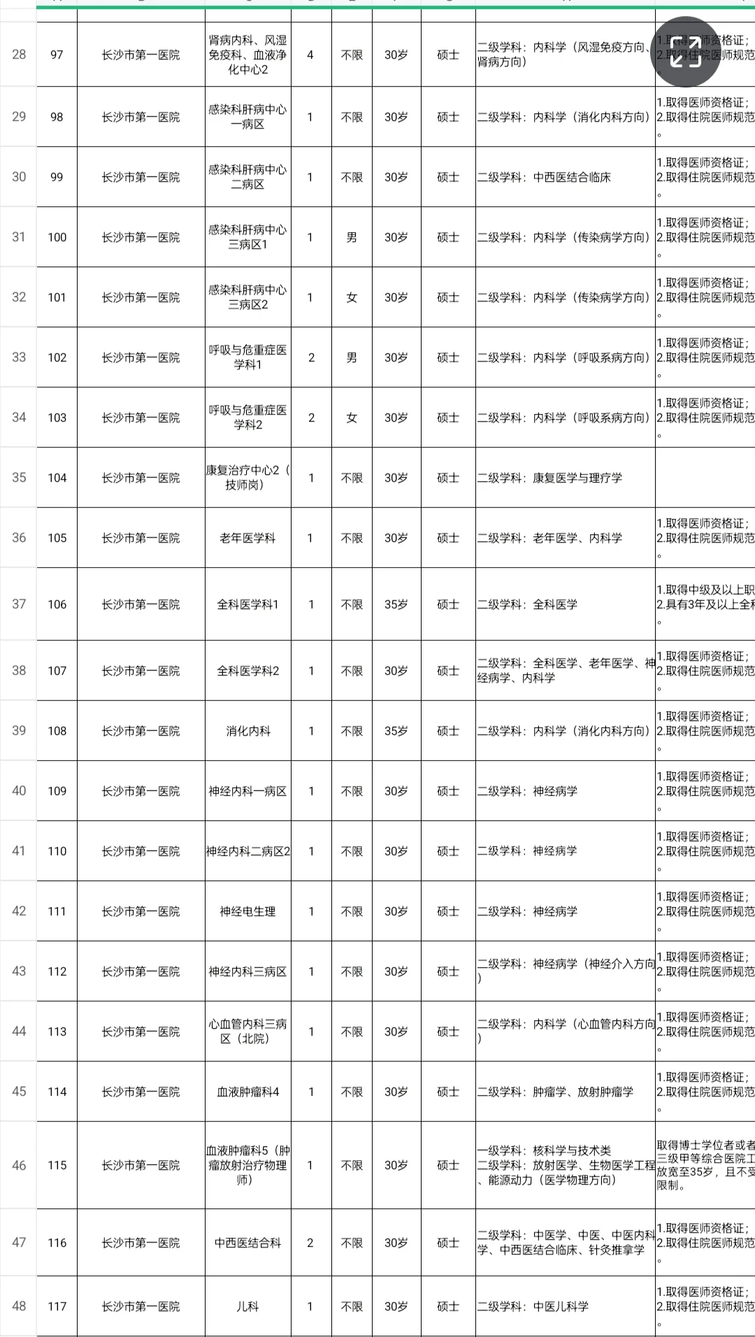 招聘|长沙市第一医院公开招聘工作人员