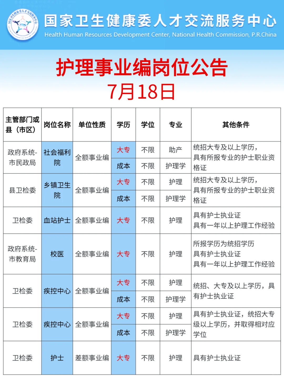 7月18日护理事业编招聘岗位（血站护士 校医