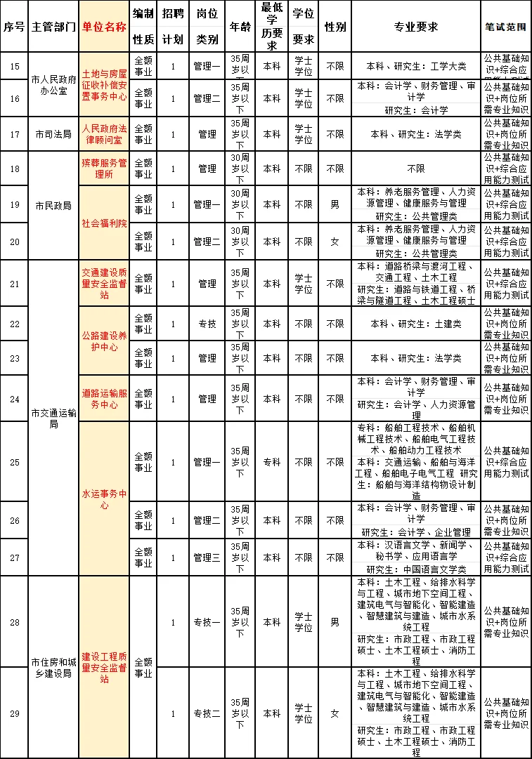 怀化事业单位招71人!有编!大专13人专业不