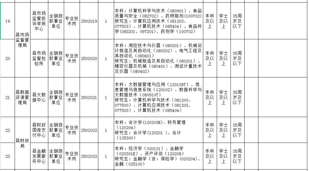 东至县事业单位招聘55人，全部有编❗️❗️