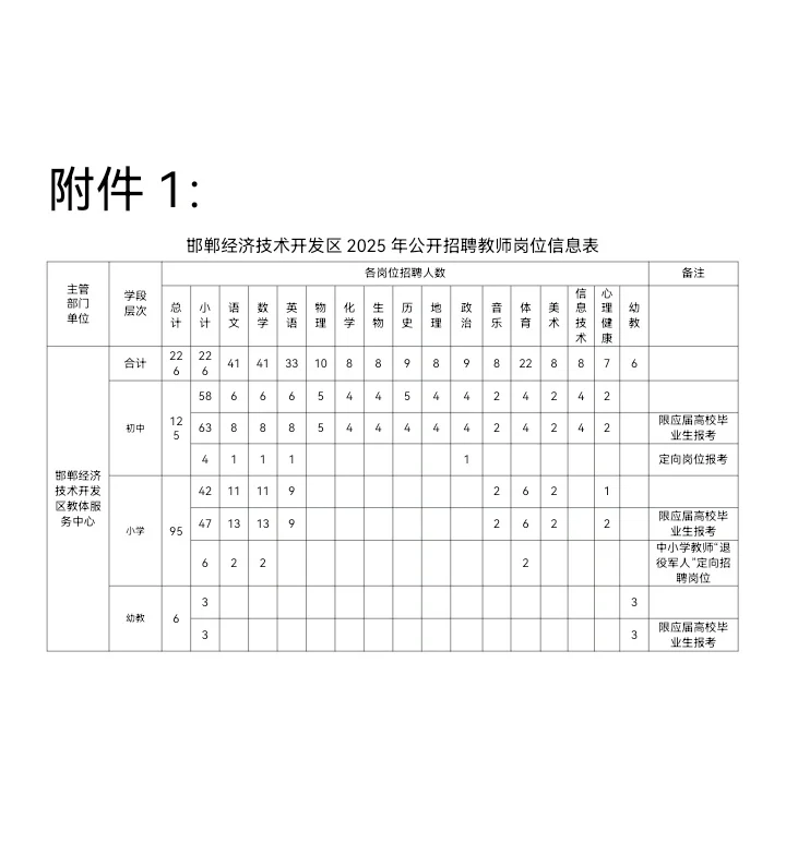 邯郸经济技术开发区教师招聘226人