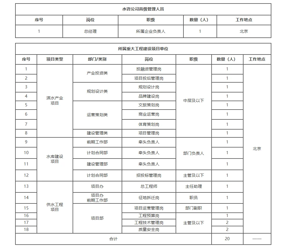 北京水务投资集团招中层干部和管理人员36人