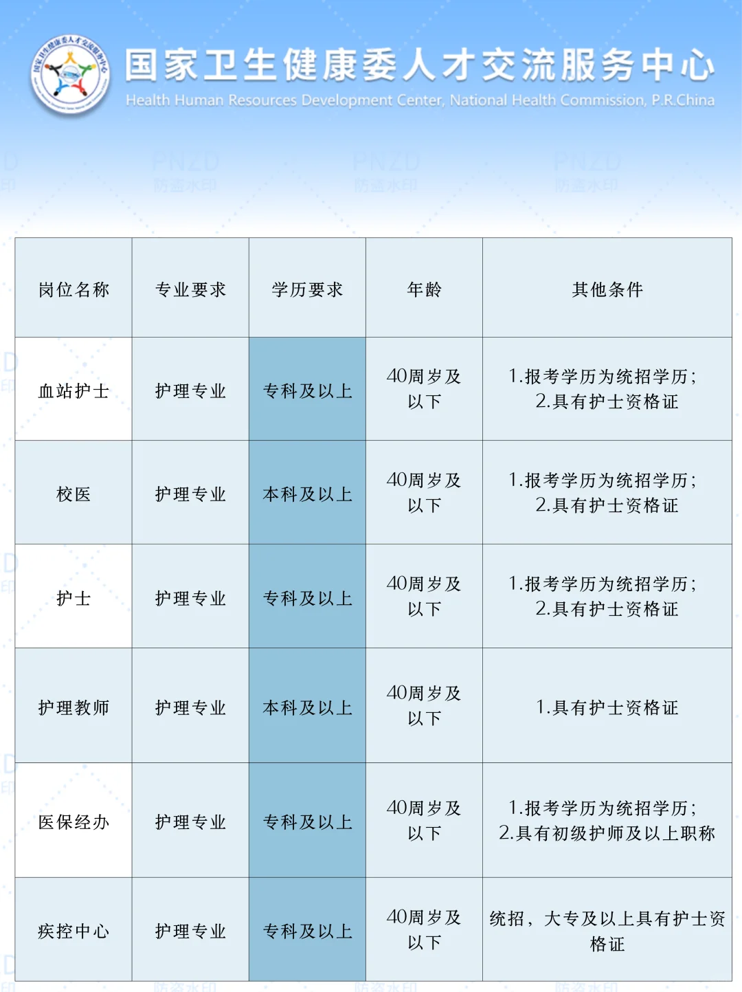 护理人都收到7月30日事业编招聘公告了吗?