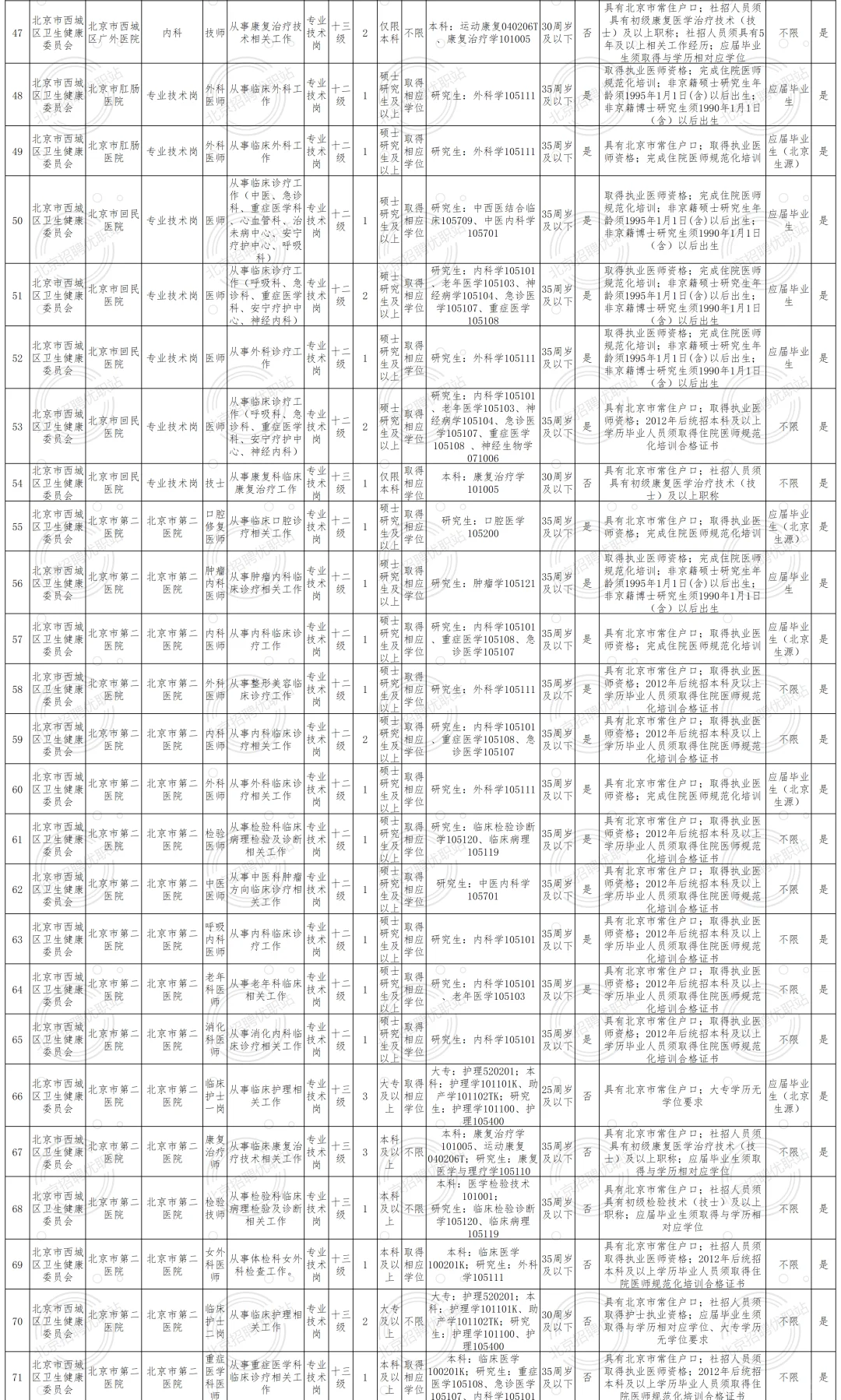 西城卫健委招聘213人 大专及以上 非京可报