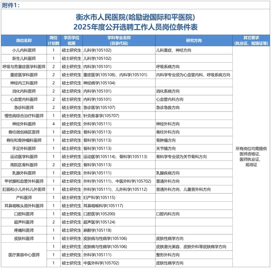 衡水市人民医院招聘38人，风向已经很明显了