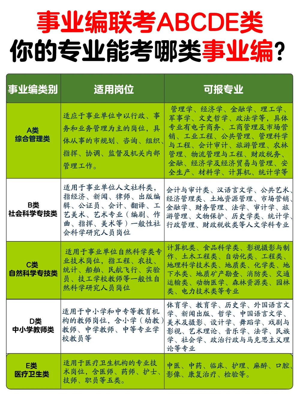 ?事业编ABCDE类具体考什么?
