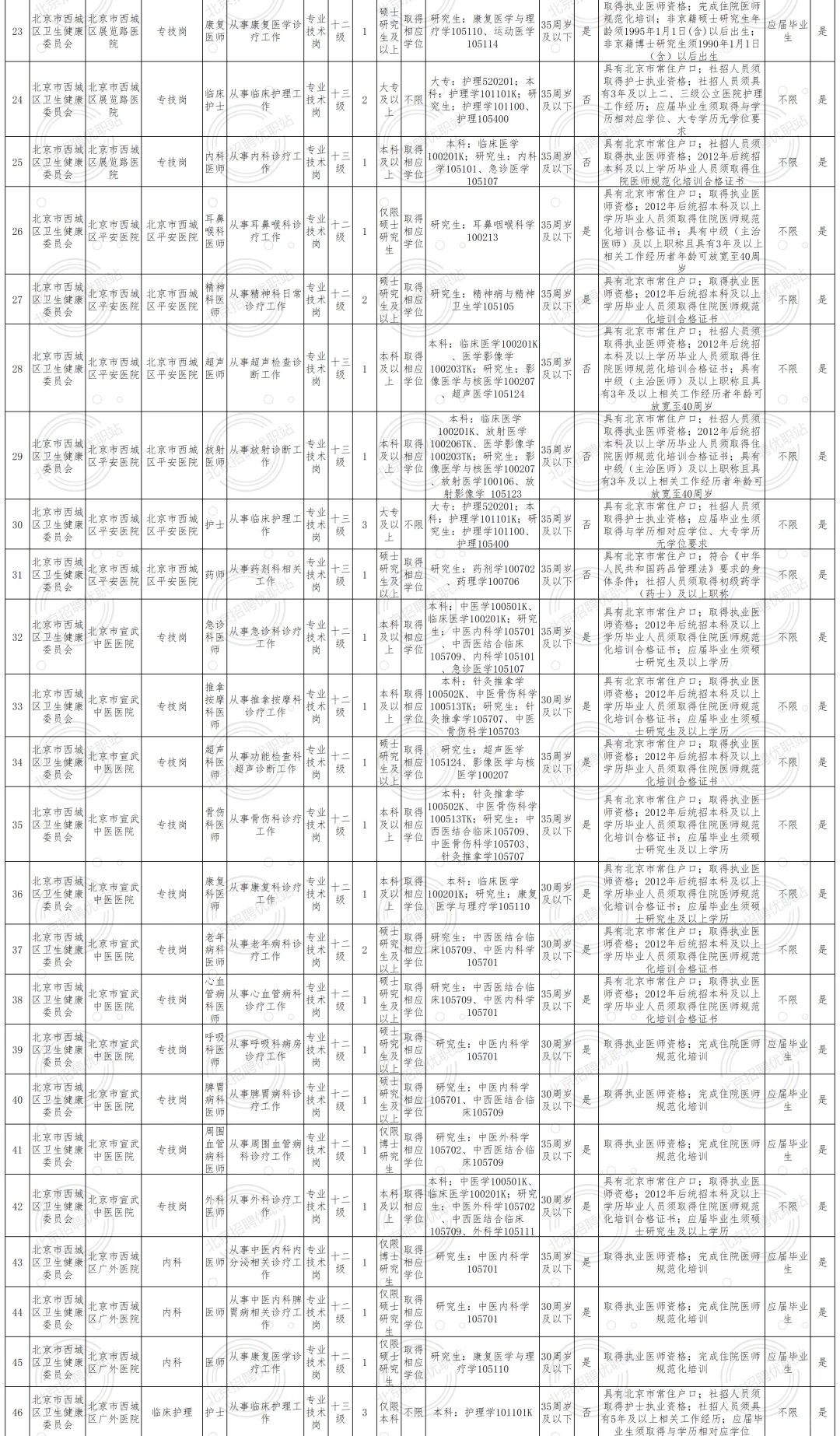 西城卫健委招聘213人 大专及以上 非京可报
