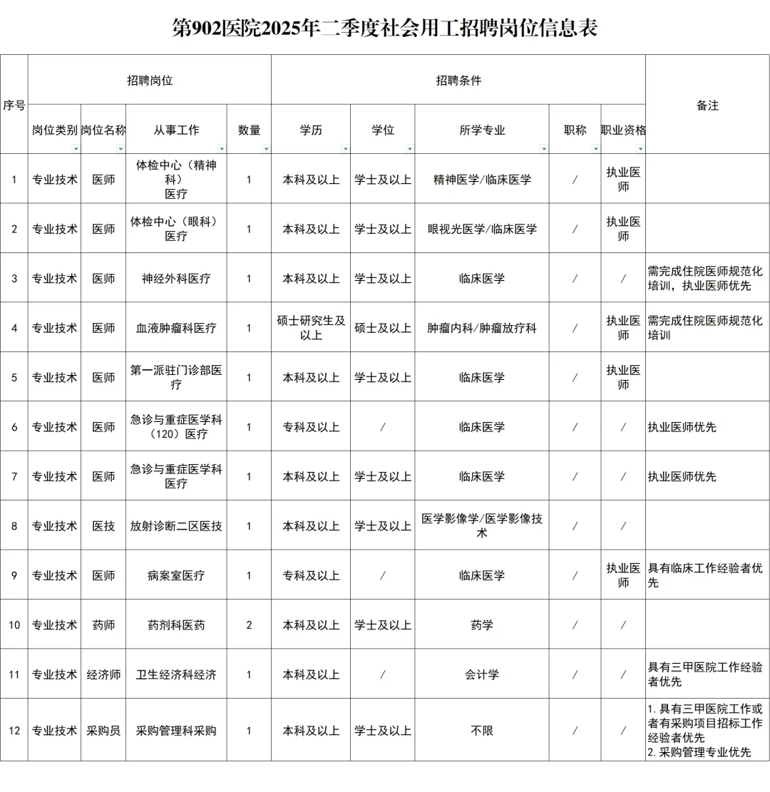 902医院(原123医院)2025招聘公告