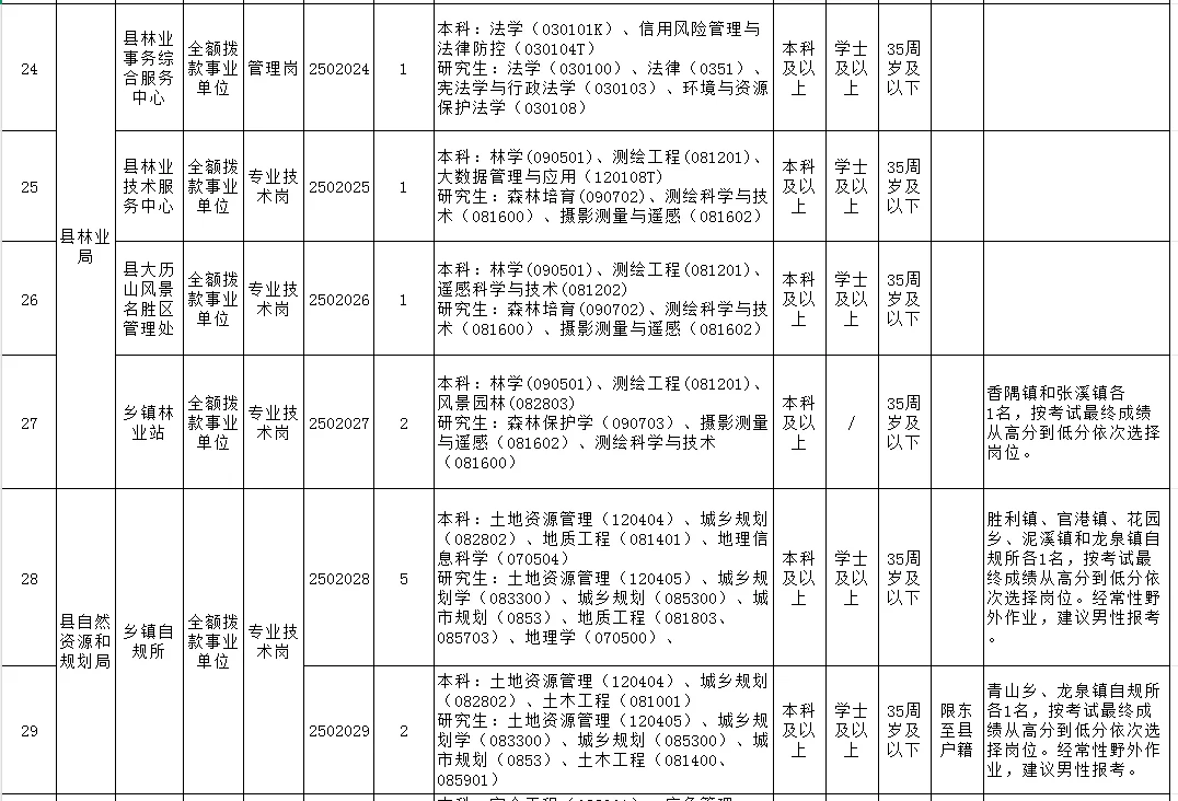 东至县事业单位招聘55人，全部有编❗️❗️
