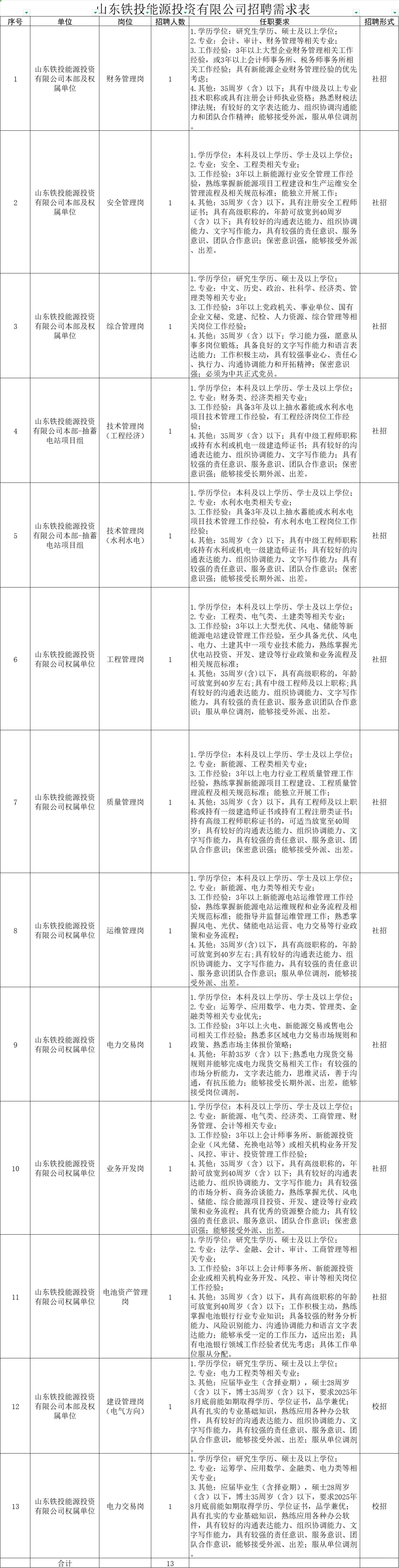 25年山东铁投集团招聘33人公告!