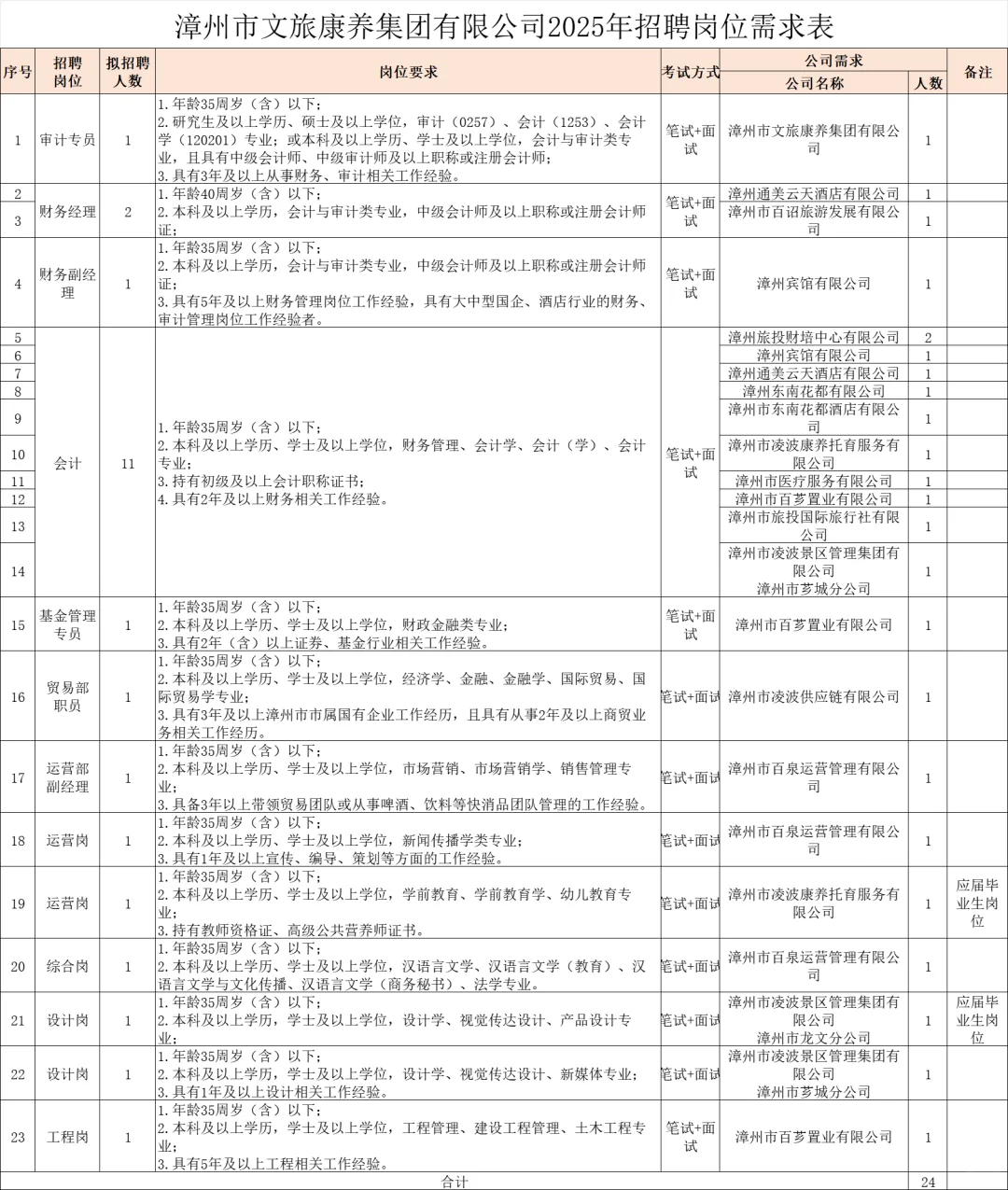 漳州市文旅康养集团,招聘24名国企正式员工