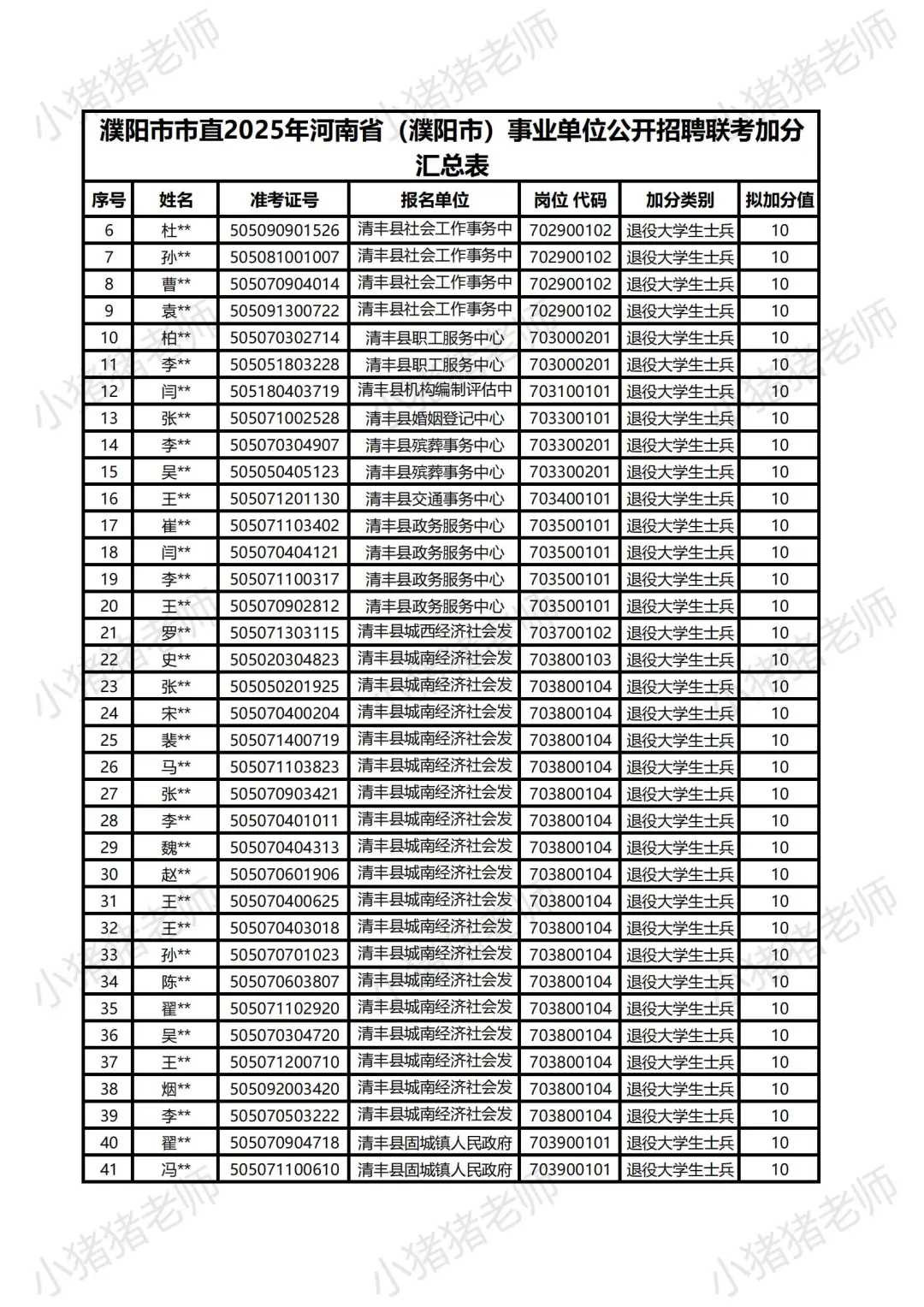 2025河南事业单位联考加分名单:濮阳