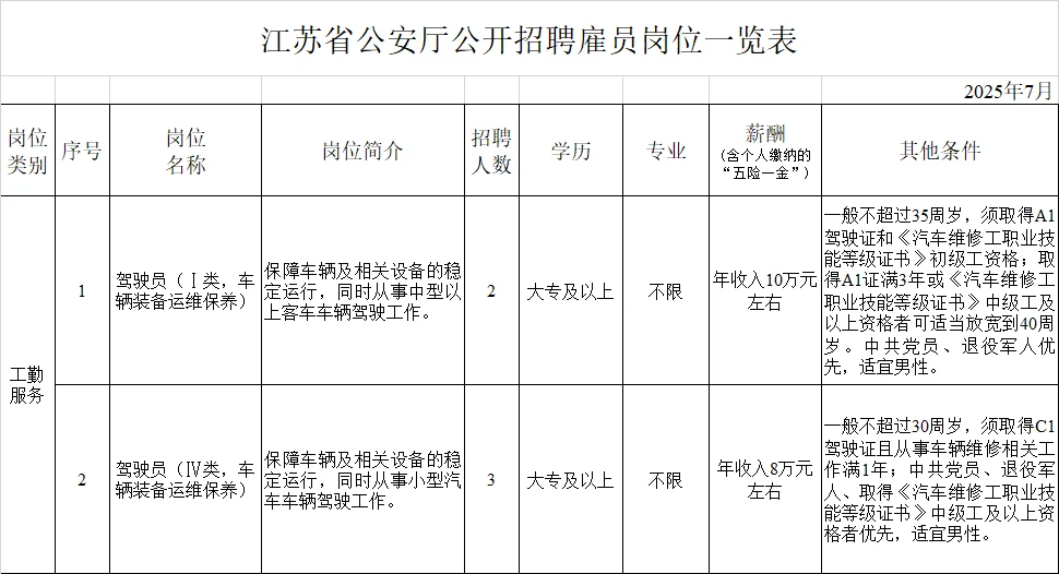 江苏省公安厅招聘雇员5名(非警察非编制)