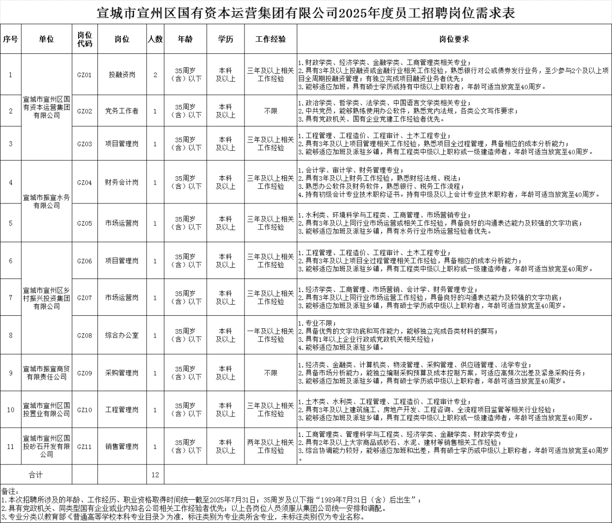 25年宣城市宣州区国有资本运营集团招聘12人
