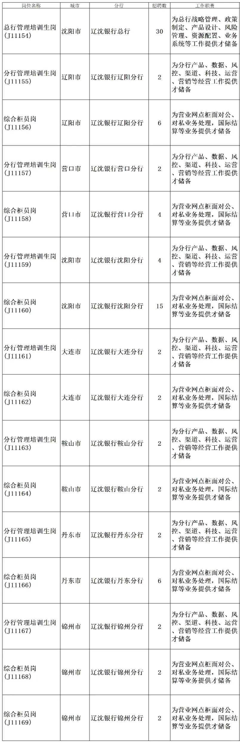 辽沈银行招聘85人