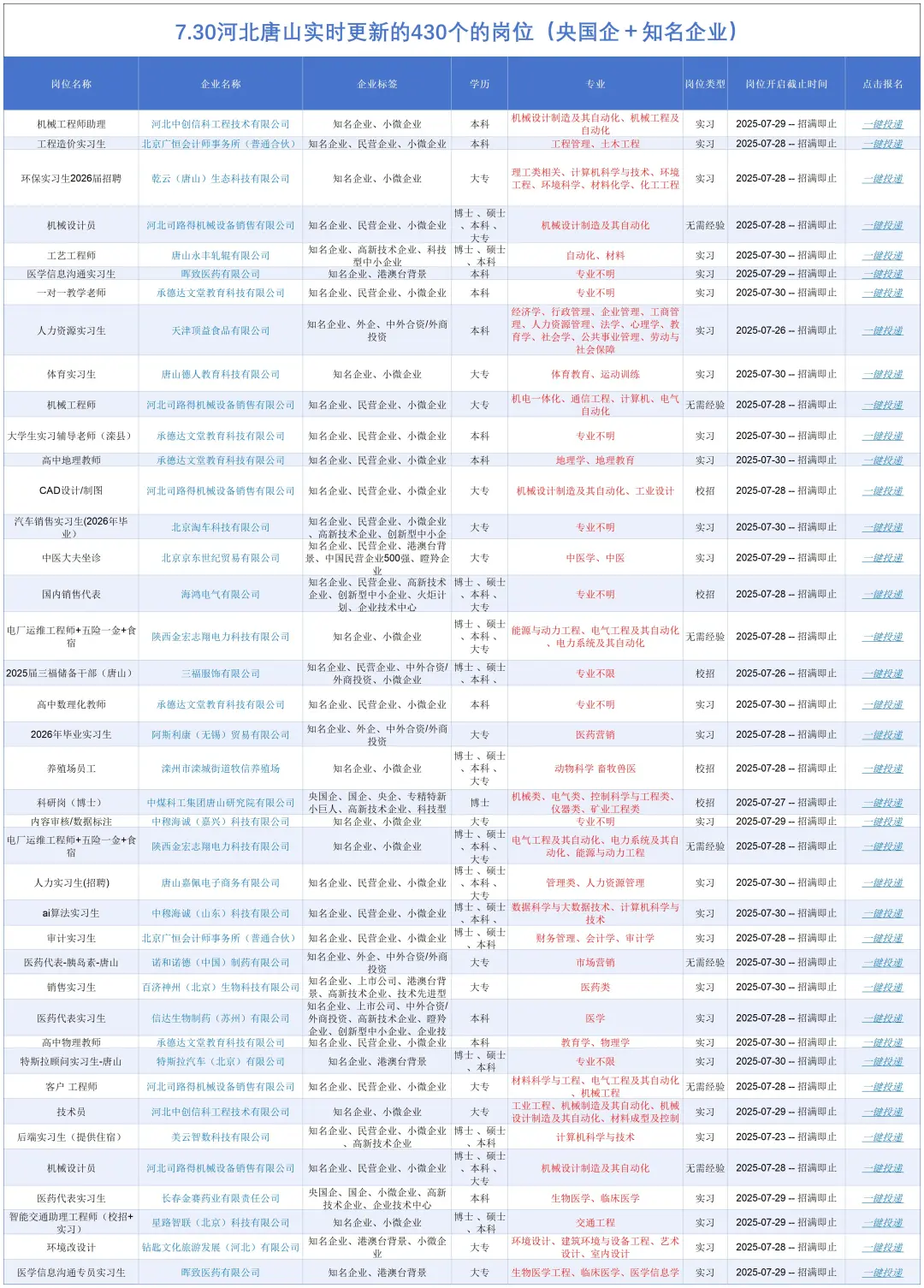 7.30唐山最近发布的央国企430个