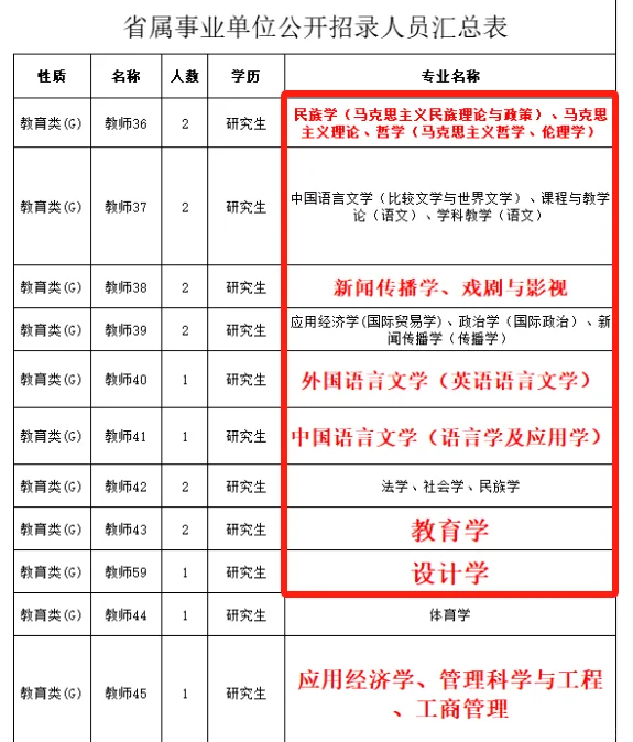 还得是研究生！山东省属事业单位直接面试！