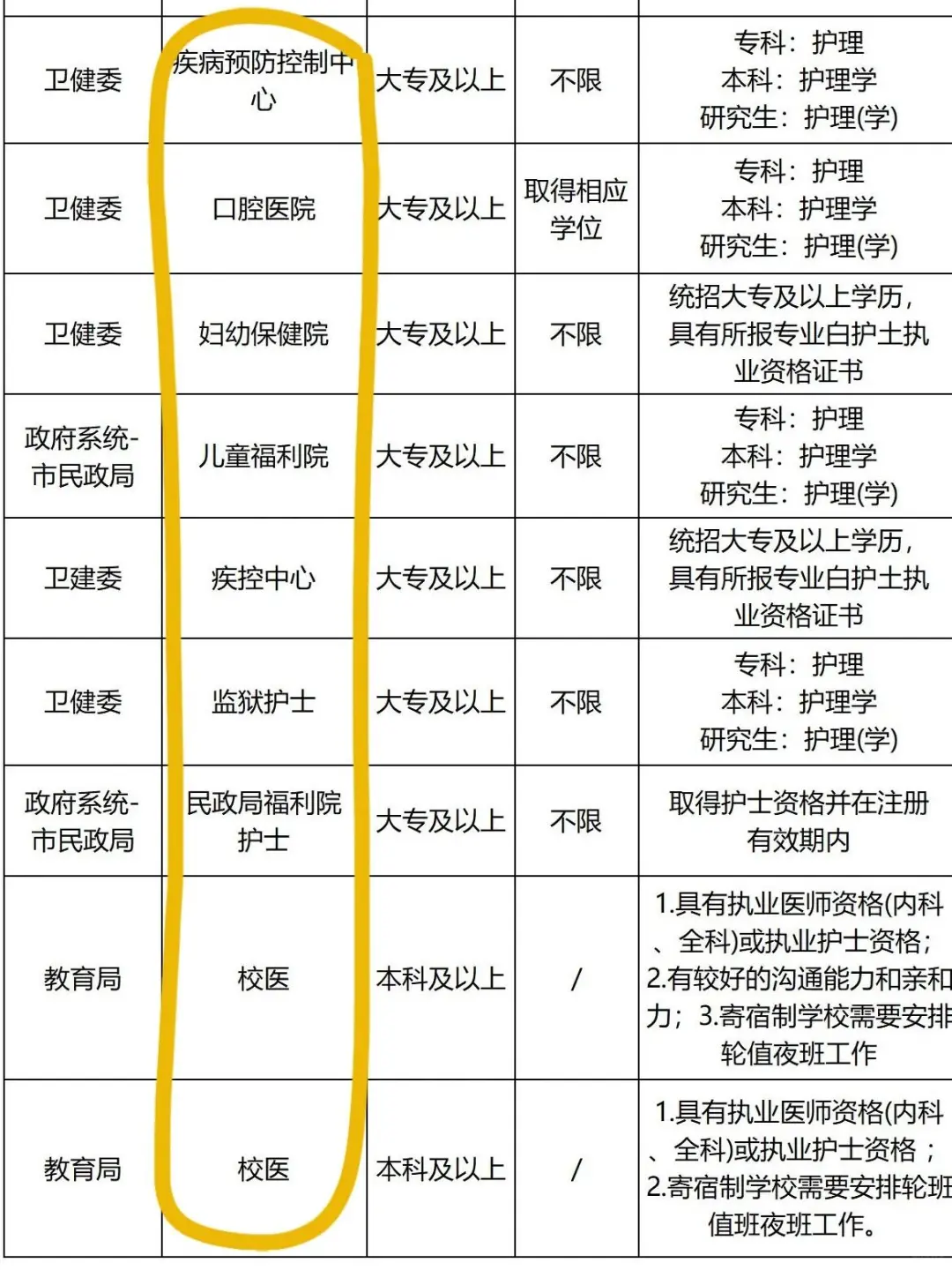 7月27日护理事业编招聘岗位(校医 卫生院)