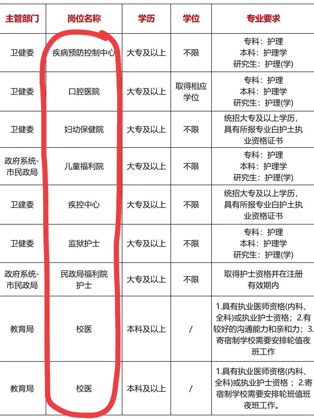 7月23日护理编制招聘岗位（血站 校医）