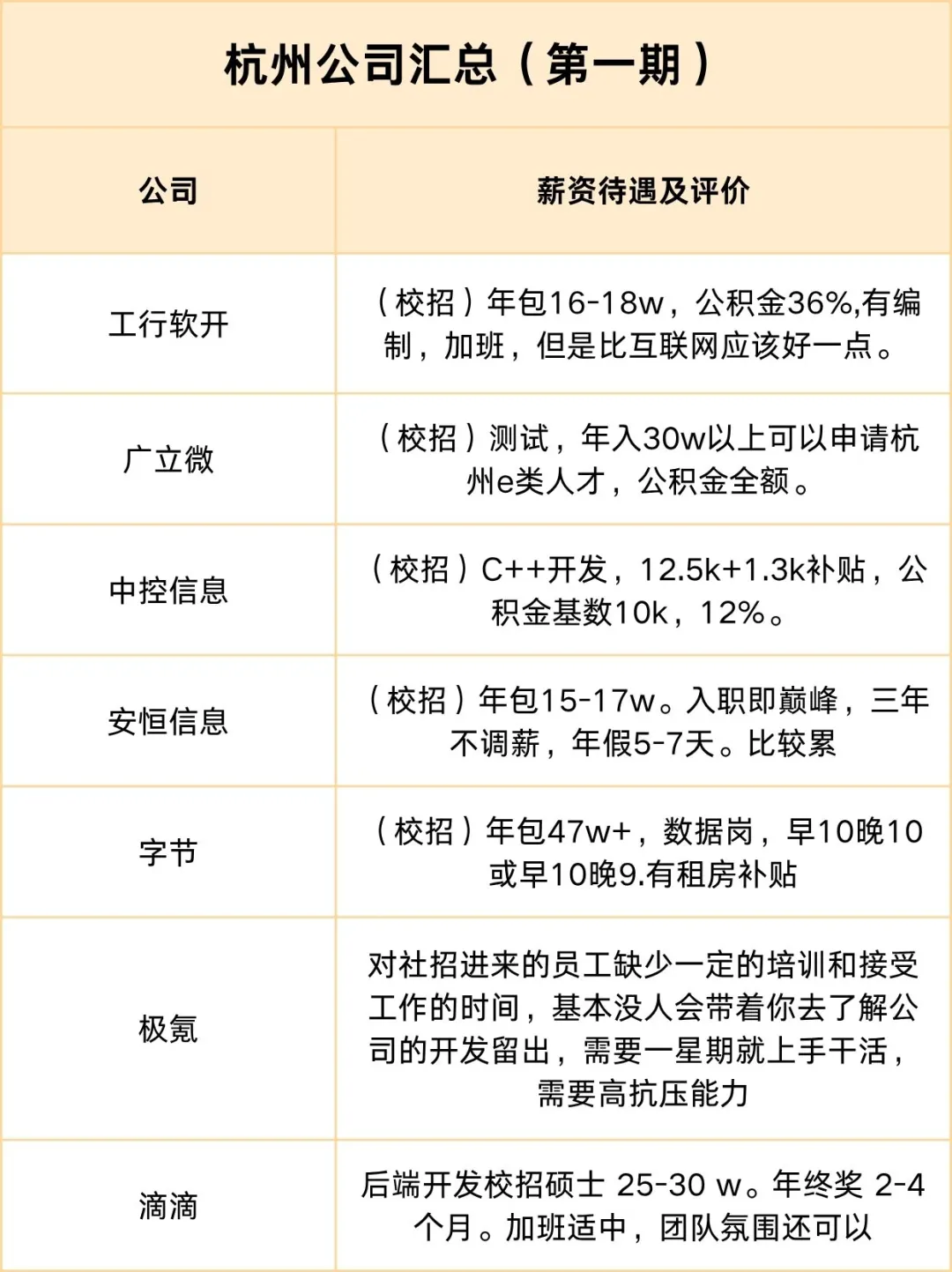 杭州找工作，薪资大汇总